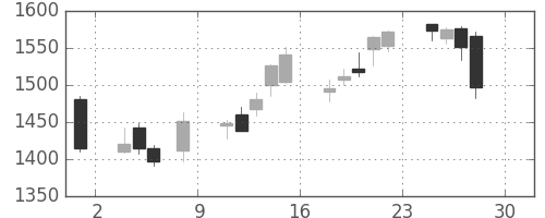 アステラスの日足チャート(2016年4月)