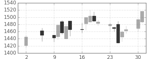 アステラスの日足チャート(2016年5月)