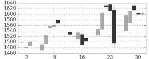 アステラスの日足チャート(2016年6月)