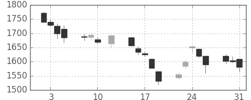 アステラスの日足チャート(2016年8月)