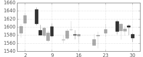 アステラスの日足チャート(2016年9月)