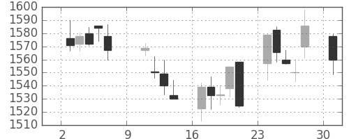 アステラスの日足チャート(2016年10月)