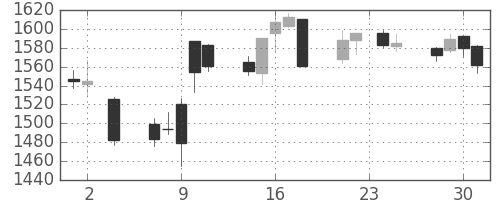 アステラスの日足チャート(2016年11月)