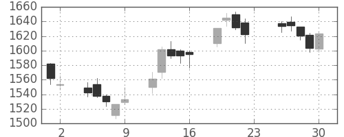 アステラスの日足チャート(2016年12月)