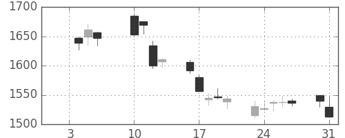 アステラスの日足チャート(2017年1月)