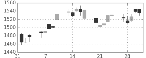 アステラスの日足チャート(2017年2月)