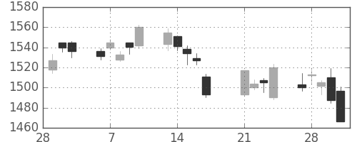 アステラスの日足チャート(2017年3月)