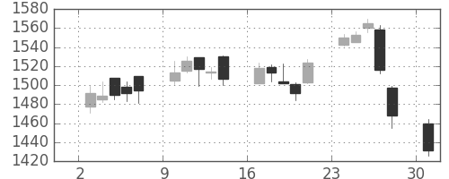 アステラスの日足チャート(2017年4月)