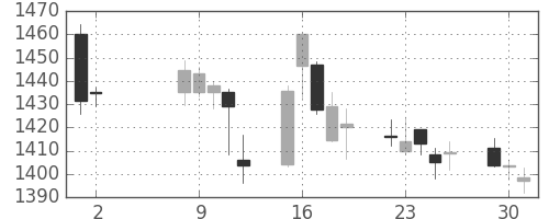アステラスの日足チャート(2017年5月)