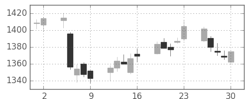 アステラスの日足チャート(2017年6月)
