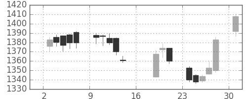 アステラスの日足チャート(2017年7月)