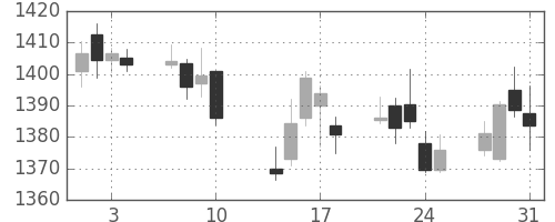 アステラスの日足チャート(2017年8月)