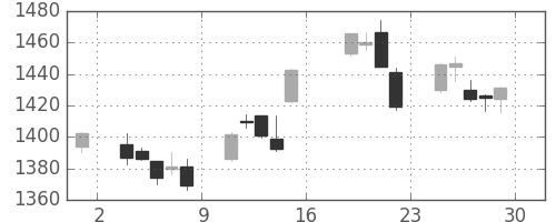アステラスの日足チャート(2017年9月)