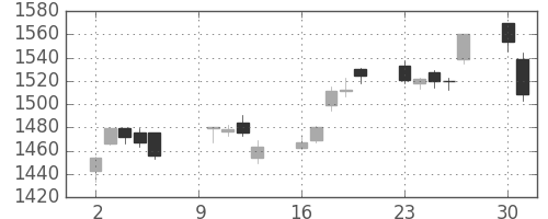 アステラスの日足チャート(2017年10月)