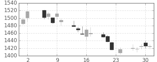 アステラスの日足チャート(2017年11月)