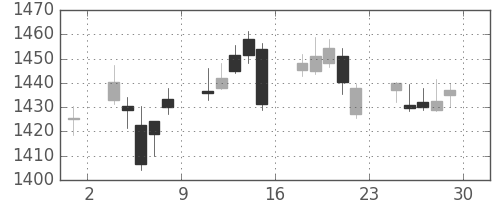 アステラスの日足チャート(2017年12月)