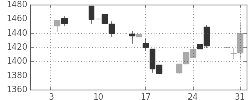 アステラスの日足チャート(2018年1月)