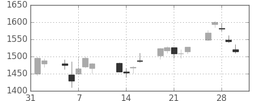 アステラスの日足チャート(2018年2月)