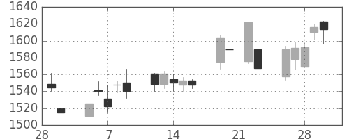 アステラスの日足チャート(2018年3月)