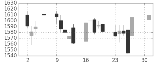 アステラスの日足チャート(2018年4月)