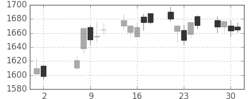 アステラスの日足チャート(2018年5月)