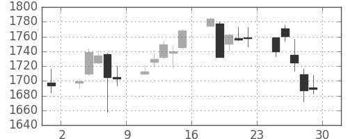 アステラスの日足チャート(2018年6月)