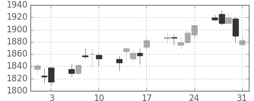 アステラスの日足チャート(2018年8月)