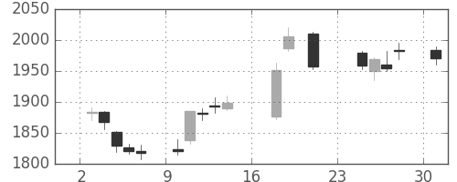 アステラスの日足チャート(2018年9月)