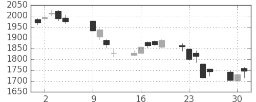 アステラスの日足チャート(2018年10月)
