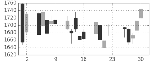 アステラスの日足チャート(2018年11月)