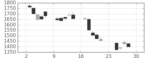 アステラスの日足チャート(2018年12月)