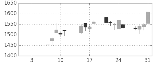 アステラスの日足チャート(2019年1月)