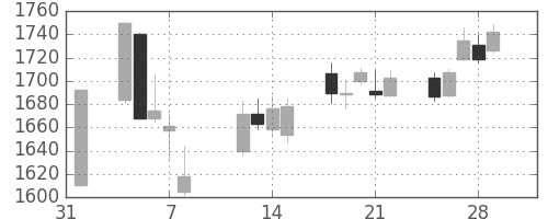 アステラスの日足チャート(2019年2月)