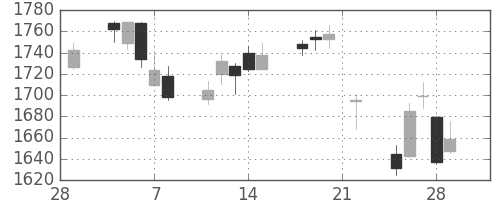 アステラスの日足チャート(2019年3月)