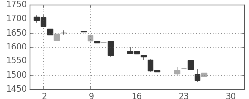 アステラスの日足チャート(2019年4月)