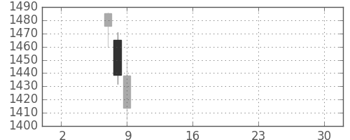 アステラスの日足チャート(2019年5月)