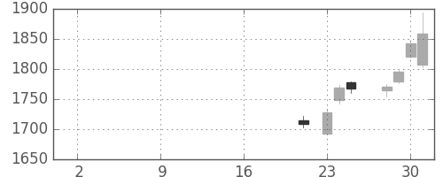 アステラスの日足チャート(2019年10月)