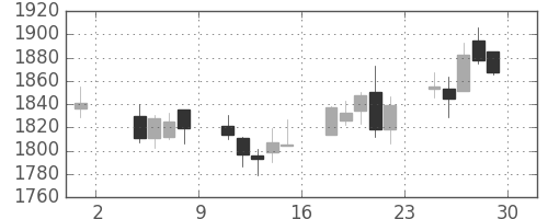 アステラスの日足チャート(2019年11月)