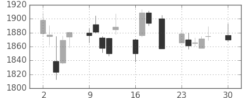 アステラスの日足チャート(2019年12月)