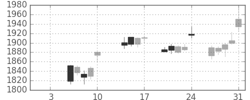 アステラスの日足チャート(2020年1月)