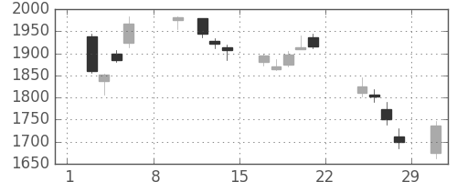 アステラスの日足チャート(2020年2月)