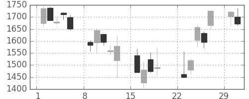 アステラスの日足チャート(2020年3月)
