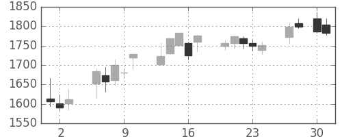 アステラスの日足チャート(2020年4月)