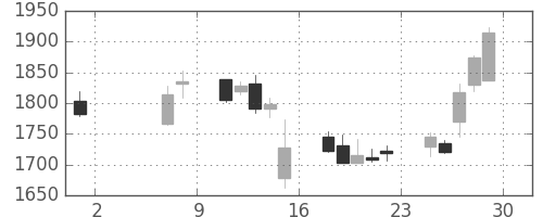 アステラスの日足チャート(2020年5月)