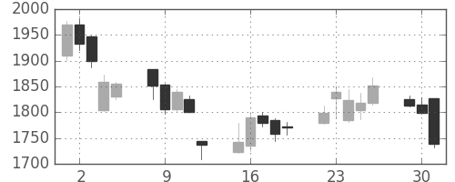 アステラスの日足チャート(2020年6月)