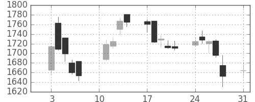アステラスの日足チャート(2020年8月)