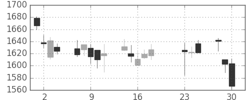 アステラスの日足チャート(2020年9月)