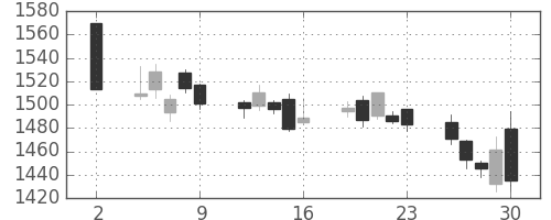 アステラスの日足チャート(2020年10月)