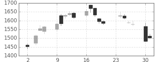 アステラスの日足チャート(2020年11月)