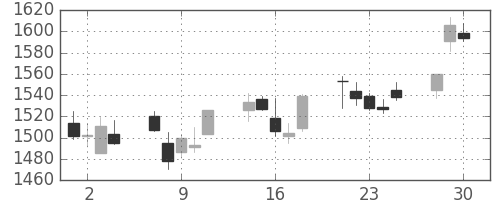 アステラスの日足チャート(2020年12月)